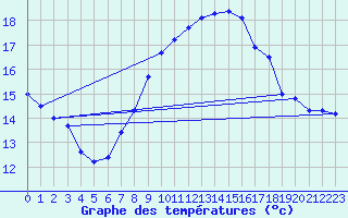 Courbe de tempratures pour Valognes (50)