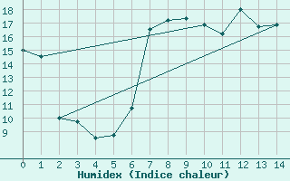 Courbe de l'humidex pour Achenkirch