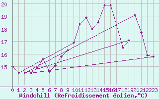 Courbe du refroidissement olien pour Reims-Prunay (51)