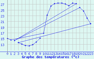 Courbe de tempratures pour Saint-Antonin-du-Var (83)