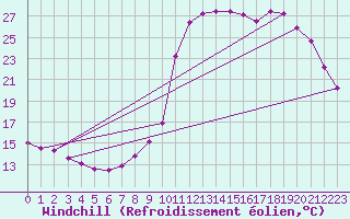 Courbe du refroidissement olien pour Saint-Antonin-du-Var (83)