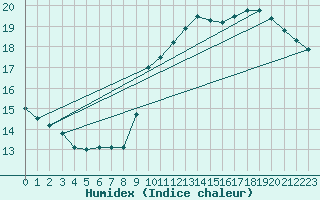 Courbe de l'humidex pour Dunkerque (59)