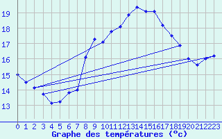 Courbe de tempratures pour Gullholmen