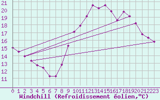 Courbe du refroidissement olien pour Herbault (41)