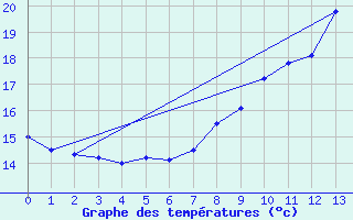 Courbe de tempratures pour Wels / Schleissheim