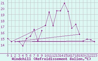 Courbe du refroidissement olien pour Shoeburyness