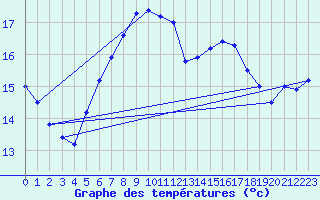 Courbe de tempratures pour Gullholmen