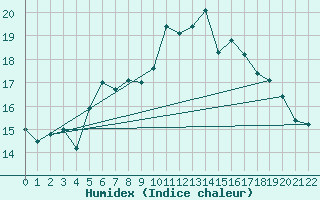 Courbe de l'humidex pour Terschelling Hoorn
