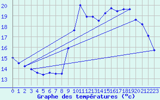 Courbe de tempratures pour Brignogan (29)