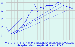 Courbe de tempratures pour Eggegrund