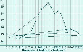 Courbe de l'humidex pour Piotta