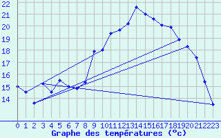 Courbe de tempratures pour Bonneville (74)