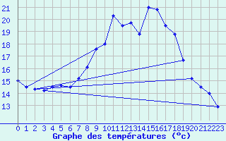 Courbe de tempratures pour Gumpoldskirchen