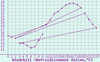 Courbe du refroidissement olien pour Belfort-Dorans (90)
