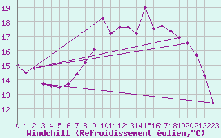 Courbe du refroidissement olien pour West Freugh