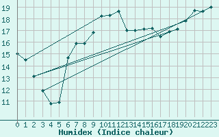 Courbe de l'humidex pour Oostende (Be)