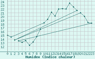 Courbe de l'humidex pour Haegen (67)