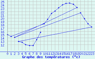 Courbe de tempratures pour Belfort-Dorans (90)