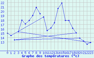 Courbe de tempratures pour Schpfheim