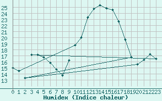 Courbe de l'humidex pour Saint-Girons (09)