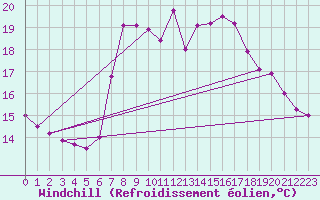 Courbe du refroidissement olien pour Motril