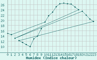 Courbe de l'humidex pour Tudela