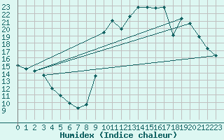 Courbe de l'humidex pour Corsept (44)