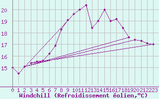 Courbe du refroidissement olien pour Lauwersoog Aws