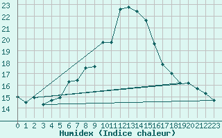 Courbe de l'humidex pour Istanbul Bolge