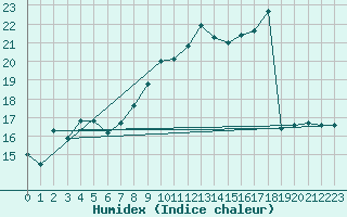 Courbe de l'humidex pour Spa - La Sauvenire (Be)