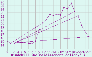 Courbe du refroidissement olien pour Sain-Bel (69)