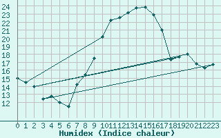 Courbe de l'humidex pour Talarn