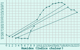 Courbe de l'humidex pour Westouter - Heuvelland (Be)