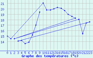 Courbe de tempratures pour Santander (Esp)