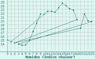Courbe de l'humidex pour Vicosoprano