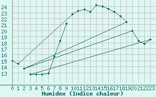 Courbe de l'humidex pour Hupsel Aws