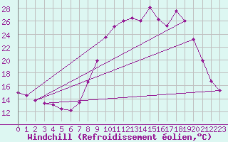 Courbe du refroidissement olien pour Corte (2B)