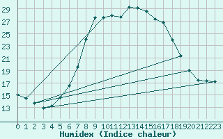 Courbe de l'humidex pour Waidhofen an der Ybbs