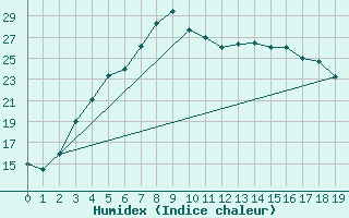 Courbe de l'humidex pour Maaninka Halola