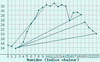 Courbe de l'humidex pour Ullared