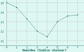 Courbe de l'humidex pour Bonavista, Nfld.