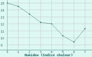 Courbe de l'humidex pour Bziers Cap d'Agde (34)