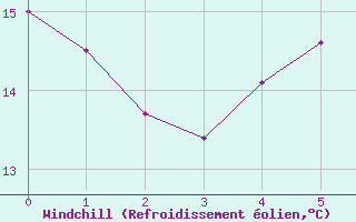Courbe du refroidissement olien pour Nakkehoved