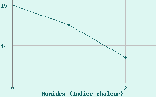 Courbe de l'humidex pour Bozovici