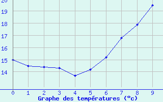 Courbe de tempratures pour Muehlhausen/Thuering