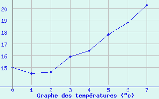 Courbe de tempratures pour Hameenlinna Katinen