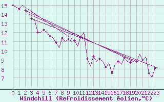 Courbe du refroidissement olien pour Zurich-Kloten