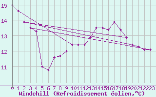 Courbe du refroidissement olien pour Langnau