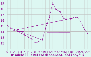 Courbe du refroidissement olien pour Bourg-Saint-Maurice (73)