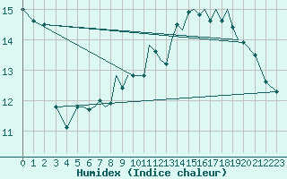 Courbe de l'humidex pour Hawarden